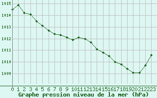 Courbe de la pression atmosphrique pour Cerisiers (89)