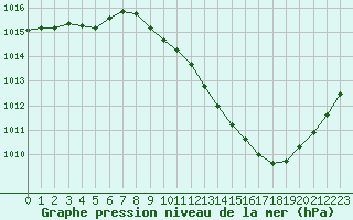 Courbe de la pression atmosphrique pour Grenoble/agglo Le Versoud (38)