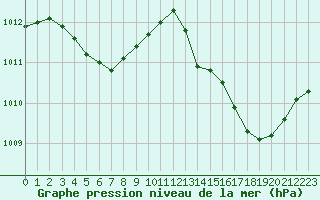 Courbe de la pression atmosphrique pour Saclas (91)