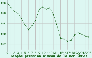 Courbe de la pression atmosphrique pour Les Pennes-Mirabeau (13)