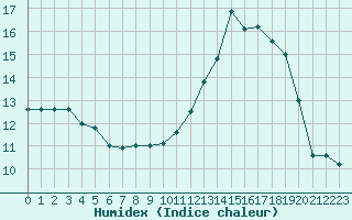 Courbe de l'humidex pour Courcouronnes (91)