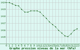 Courbe de la pression atmosphrique pour La Roche-sur-Yon (85)