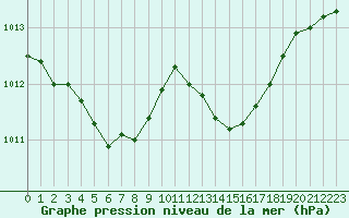 Courbe de la pression atmosphrique pour Sanary-sur-Mer (83)