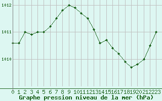 Courbe de la pression atmosphrique pour Le Luc (83)