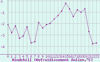 Courbe du refroidissement olien pour Belfort-Dorans (90)