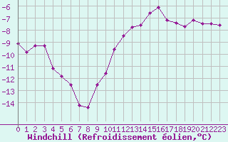 Courbe du refroidissement olien pour Creil (60)