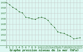 Courbe de la pression atmosphrique pour Gurande (44)