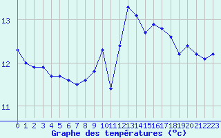 Courbe de tempratures pour Brigueuil (16)