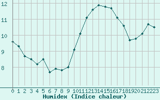 Courbe de l'humidex pour Angers-Marc (49)