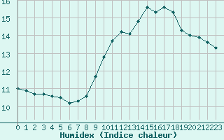 Courbe de l'humidex pour Perpignan Moulin  Vent (66)