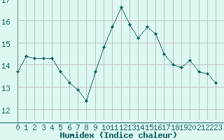 Courbe de l'humidex pour Ile Rousse (2B)