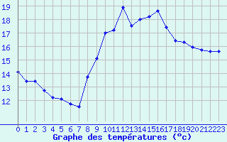 Courbe de tempratures pour Pointe de Socoa (64)