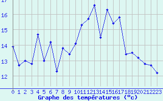 Courbe de tempratures pour Bonnecombe - Les Salces (48)