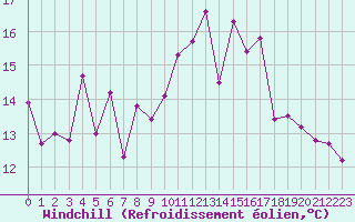 Courbe du refroidissement olien pour Bonnecombe - Les Salces (48)