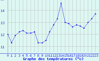 Courbe de tempratures pour Cap Bar (66)