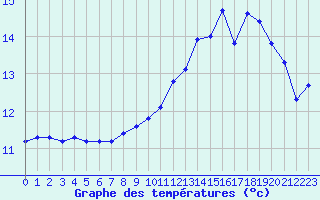 Courbe de tempratures pour Souprosse (40)