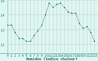 Courbe de l'humidex pour Gjilan (Kosovo)