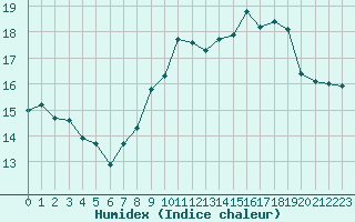 Courbe de l'humidex pour Valognes (50)