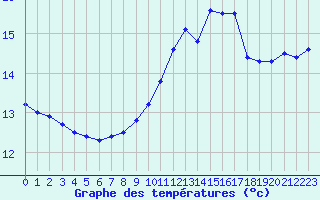 Courbe de tempratures pour Ile de Groix (56)