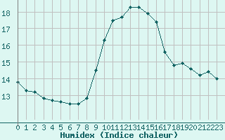 Courbe de l'humidex pour Thorrenc (07)