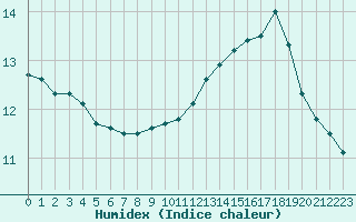 Courbe de l'humidex pour Castres-Nord (81)