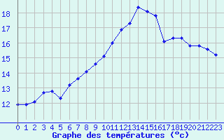 Courbe de tempratures pour Valleroy (54)