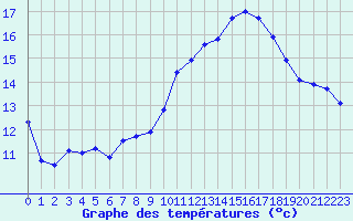 Courbe de tempratures pour Biache-Saint-Vaast (62)