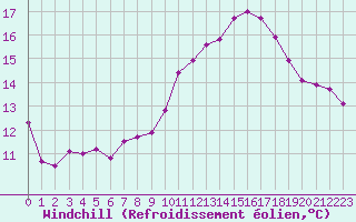 Courbe du refroidissement olien pour Biache-Saint-Vaast (62)