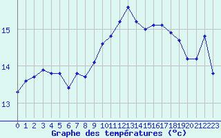 Courbe de tempratures pour Caen (14)