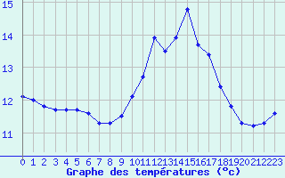 Courbe de tempratures pour Les Pennes-Mirabeau (13)