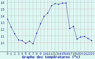 Courbe de tempratures pour Saint-Igneuc (22)