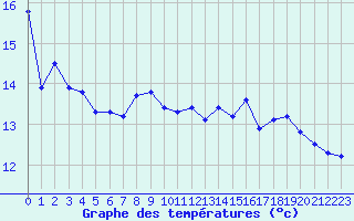 Courbe de tempratures pour Cap de la Hague (50)