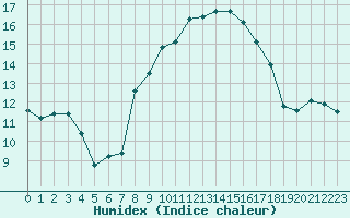 Courbe de l'humidex pour Ile du Levant (83)