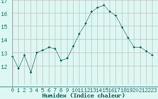 Courbe de l'humidex pour Le Havre - Octeville (76)