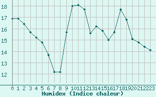 Courbe de l'humidex pour Chartres (28)