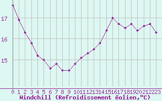 Courbe du refroidissement olien pour Le Mans (72)