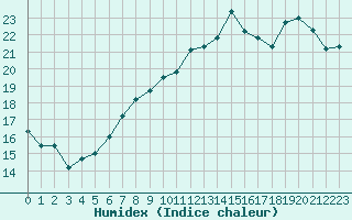 Courbe de l'humidex pour Saint-Mdard-d'Aunis (17)