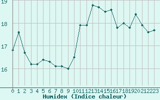 Courbe de l'humidex pour Ouessant (29)