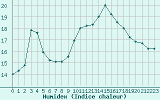 Courbe de l'humidex pour La Poblachuela (Esp)