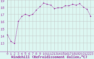 Courbe du refroidissement olien pour Le Touquet (62)