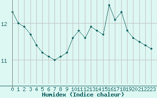 Courbe de l'humidex pour Izegem (Be)