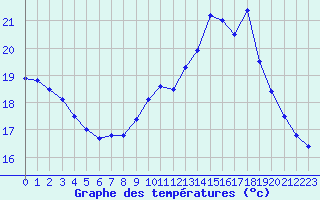 Courbe de tempratures pour Istres (13)