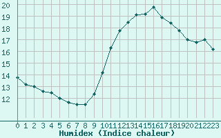 Courbe de l'humidex pour Saint-Germain-le-Guillaume (53)