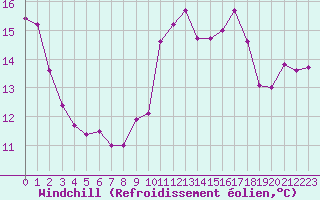 Courbe du refroidissement olien pour Roujan (34)