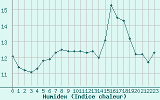 Courbe de l'humidex pour La Rochelle - Aerodrome (17)