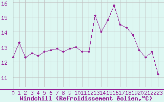 Courbe du refroidissement olien pour La Meyze (87)