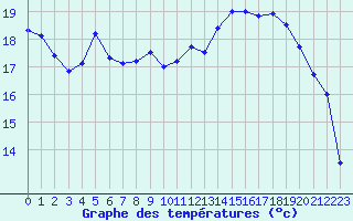 Courbe de tempratures pour Le Touquet (62)