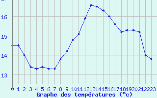 Courbe de tempratures pour Angers-Beaucouz (49)