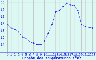 Courbe de tempratures pour Trappes (78)