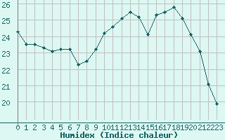 Courbe de l'humidex pour Agen (47)
